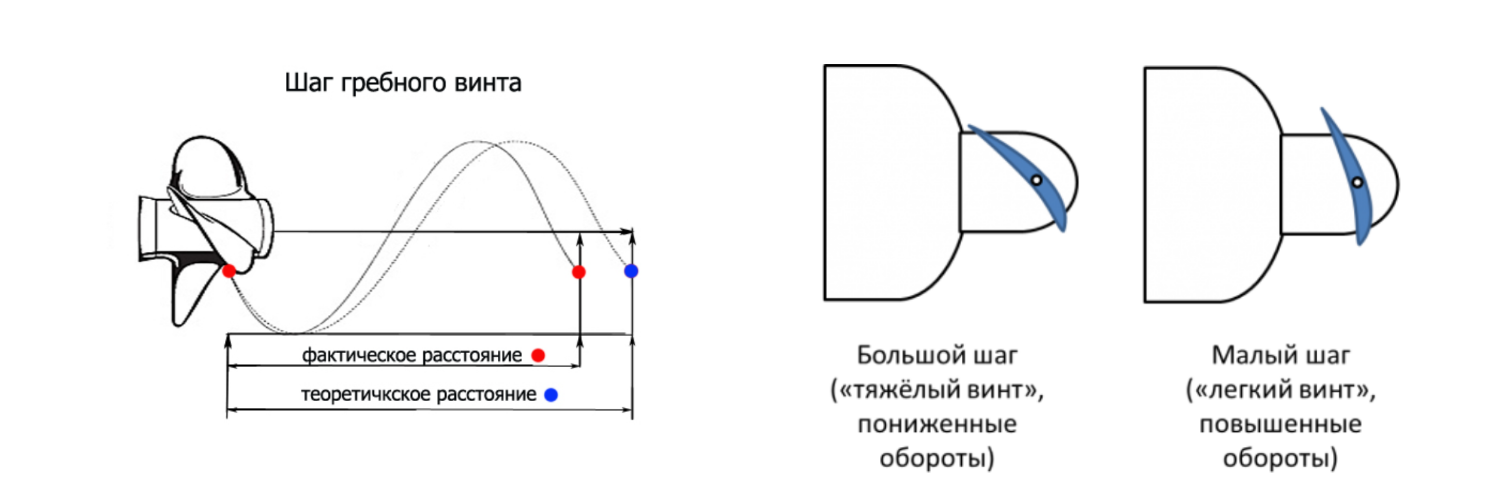 Шаг винта Шаг винта