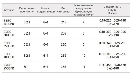 Катушка Black Side Blackout 3000FD (6+1)